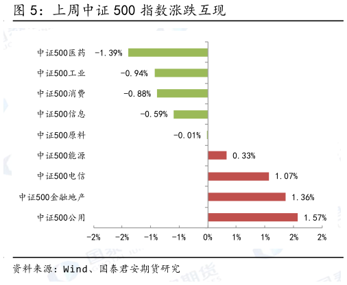 你知道上周中证 500 指数涨跌互现?