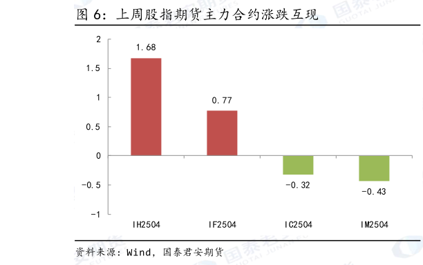 我想了解一下上周股指期货主力合约涨跌互现