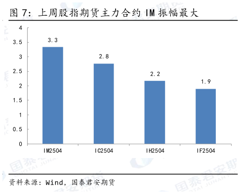 怎样理解上周股指期货主力合约 IM 振幅最大