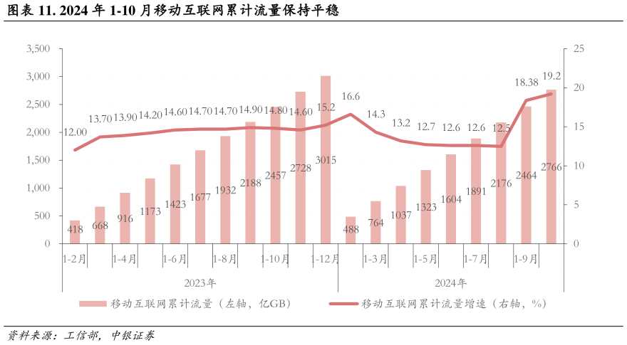 谁能回答. 2024 年 1-10 月移动互联网累计流量保持平稳?