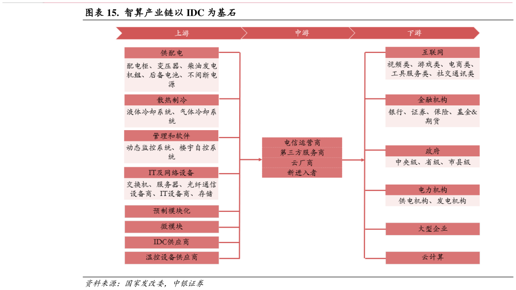 谁知道.  智算产业链以 IDC 为基石?