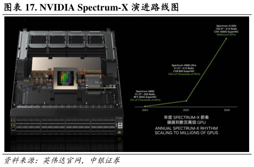 想问下各位网友. NVIDIA Spectrum-X 演进路线图?