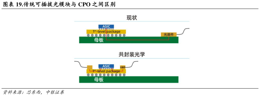 各位网友请教一下.传统可插拔光模块与 CPO 之间区别?