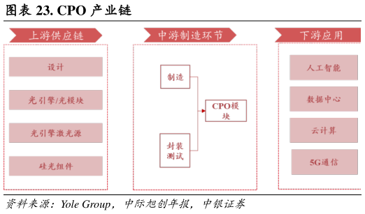 如何了解. CPO 产业链?