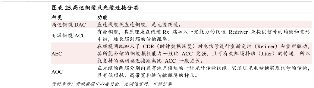 一起讨论下.高速铜缆及光缆连接分类?