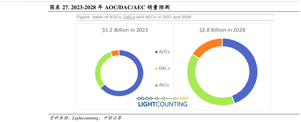 请问一下. 2023-2028 年 AOCDACAEC 销量预测?