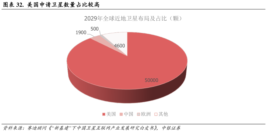 谁能回答.  美国申请卫星数量占比较高?