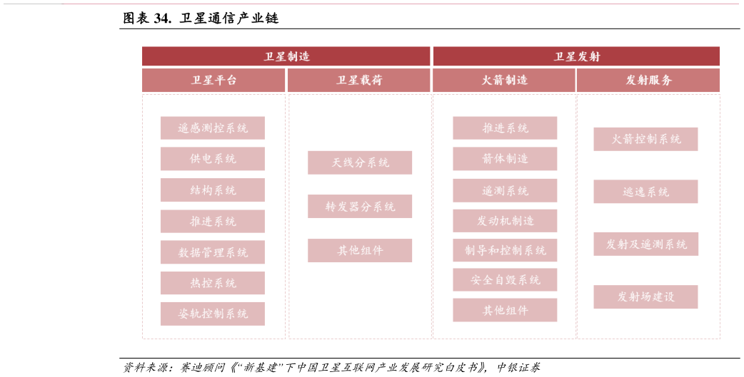 我想了解一下.  卫星通信产业链?