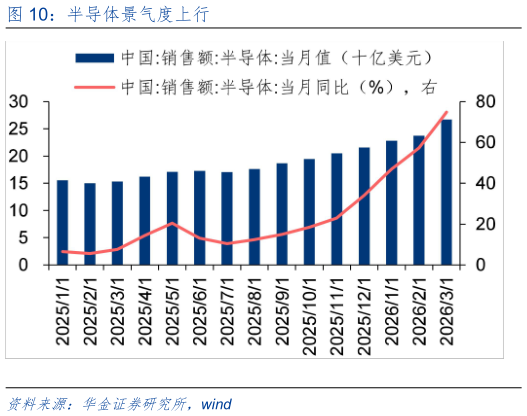 各位网友请教一下半导体景气度上行?