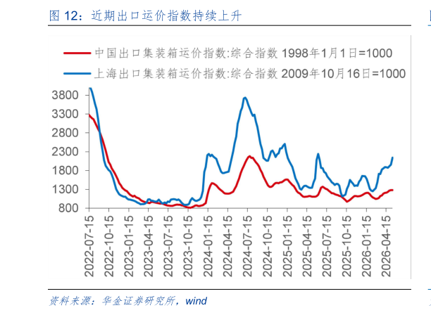 如何才能近期出口运价指数持续上升?