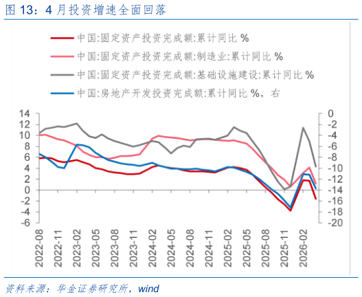 咨询大家4 月投资增速全面回落?
