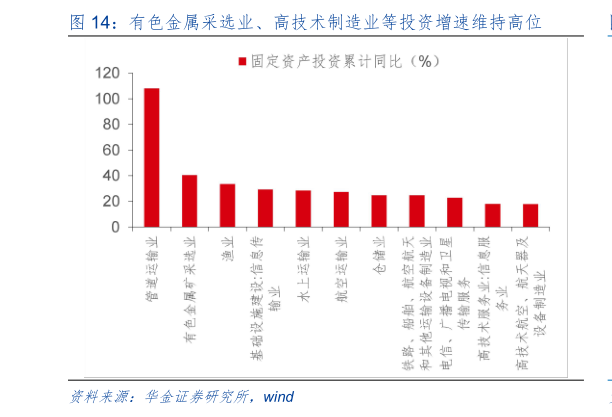 你知道有色金属采选业、高技术制造业等投资增速维持高位?