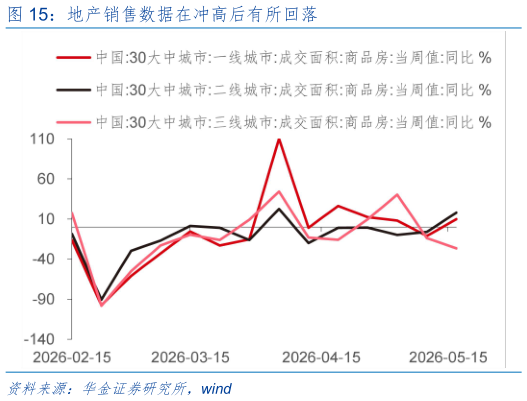 咨询大家地产销售数据在冲高后有所回落?