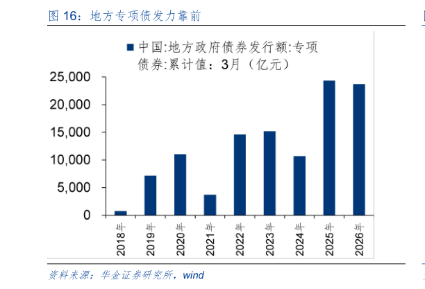 我想了解一下地方专项债发力靠前?