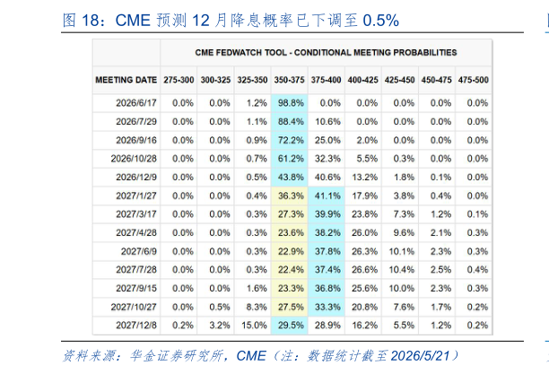 我想了解一下CME 预测 12 月降息概率已下调至 0.5%?