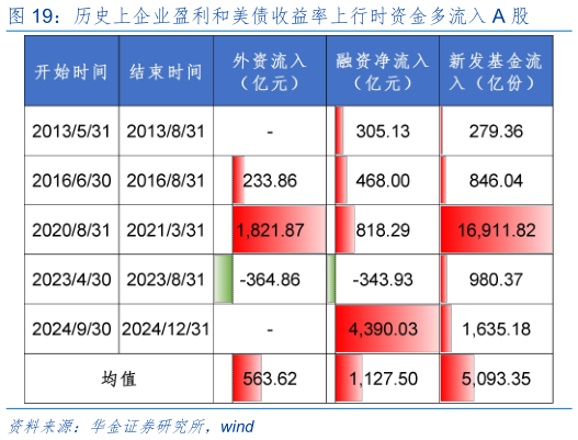 如何了解历史上企业盈利和美债收益率上行时资金多流入 A 股?