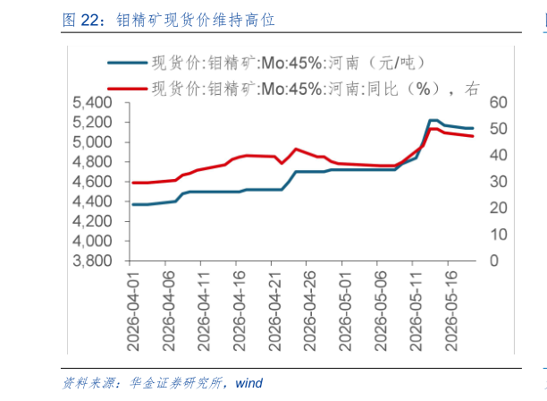 咨询下各位钼精矿现货价维持高位?