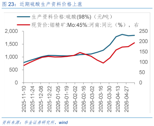一起讨论下近期硫酸生产资料价格上涨?