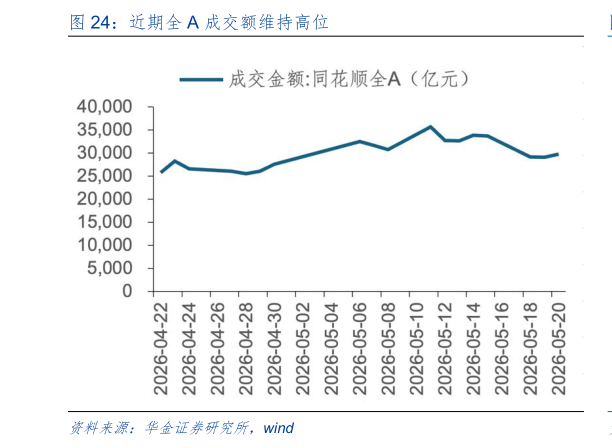 一起讨论下近期全 A 成交额维持高位?