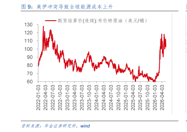 谁知道美伊冲突导致全球能源成本上升?