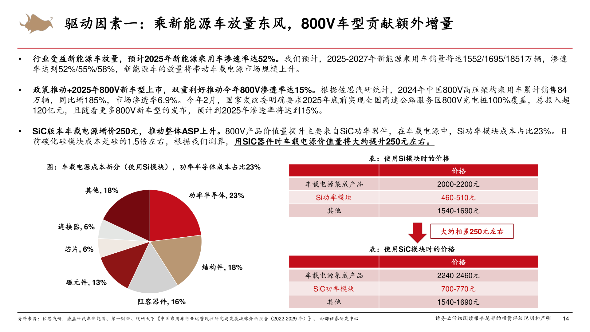 怎样理解驱动因素一：乘新能源车放量东风，800V车型贡献额外增量