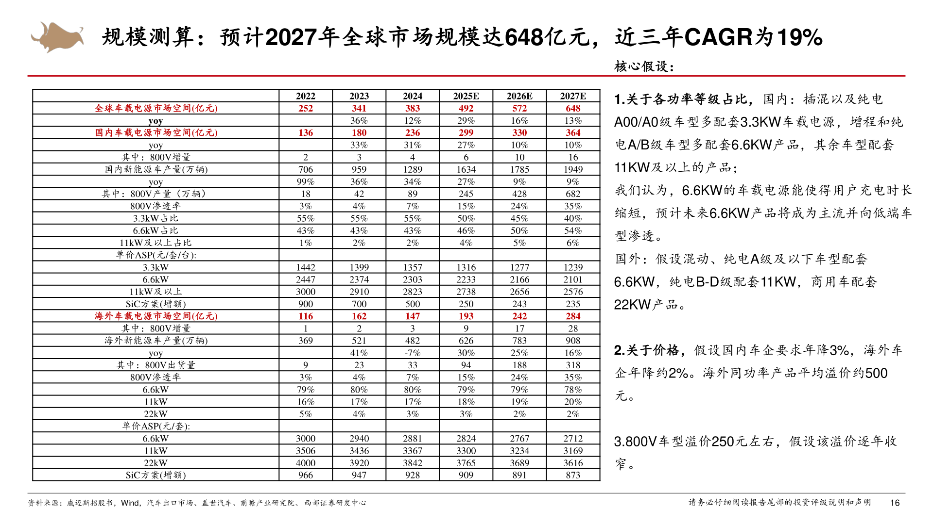 怎样理解规模测算：预计2027年全球市场规模达648亿元，近三年CAGR为19%
