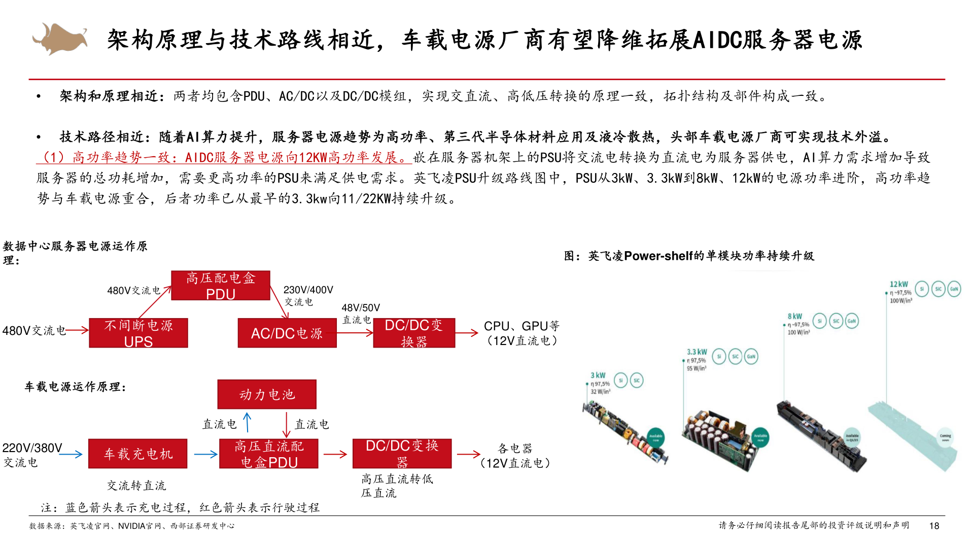 如何了解架构原理与技术路线相近，车载电源厂商有望降维拓展AIDC服务器电源