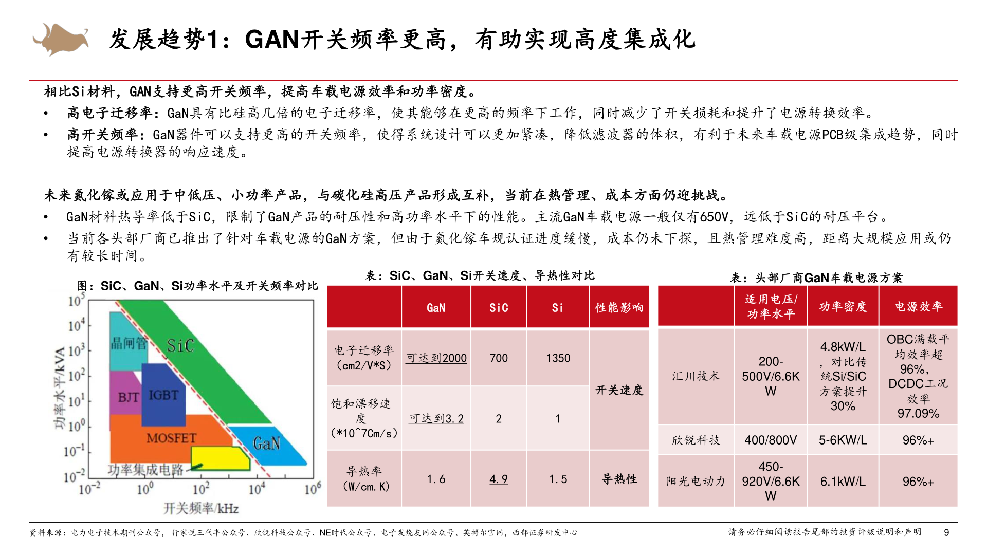 谁能回答发展趋势1：GAN开关频率更高，有助实现高度集成化