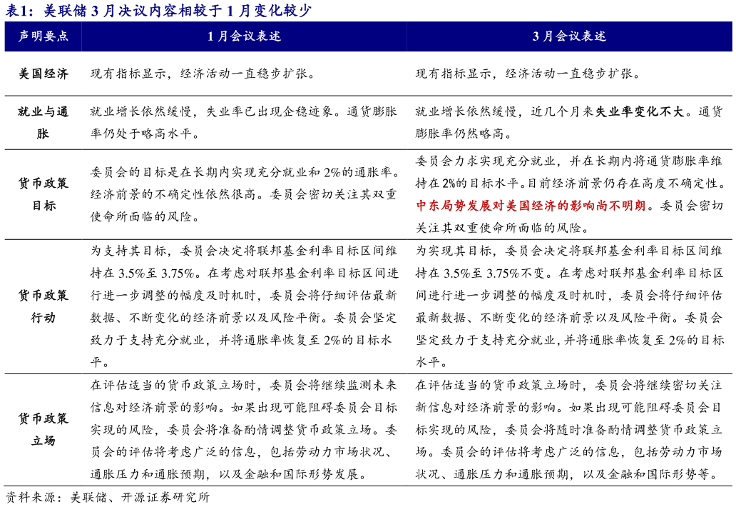 怎样理解美联储 3 月决议内容相较于 1 月变化较少