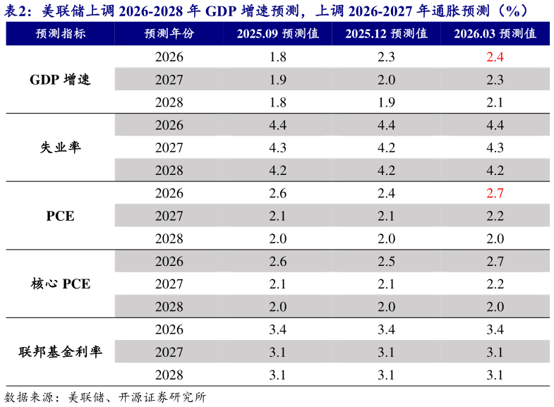 咨询下各位美联储上调 2026-2028 年 GDP 增速预测，上调 2026-2027 年通胀预测（%） 