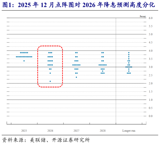 咨询下各位2025 年 12 月点阵图对 2026 年降息预测高度分化    3 月点阵图预期 2026 年仍有 1-2 次降息