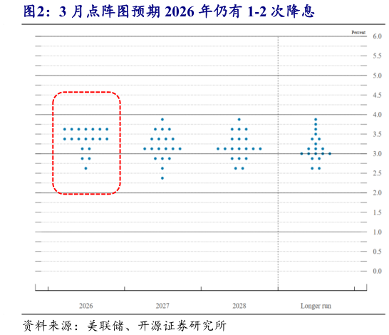 怎样理解3 月点阵图预期 2026 年仍有 1-2 次降息