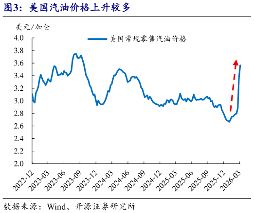 想问下各位网友美国汽油价格上升较多