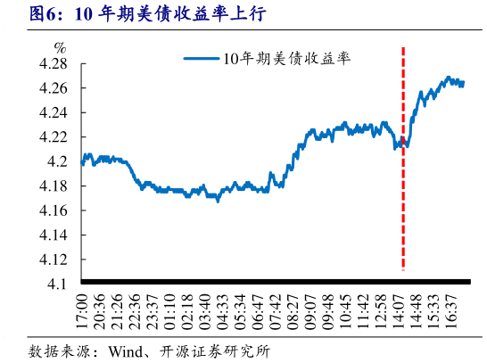想问下各位网友10 年期美债收益率上行