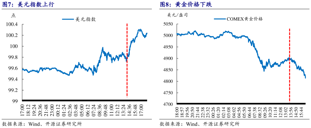 你知道美元指数上行 黄金价格下跌