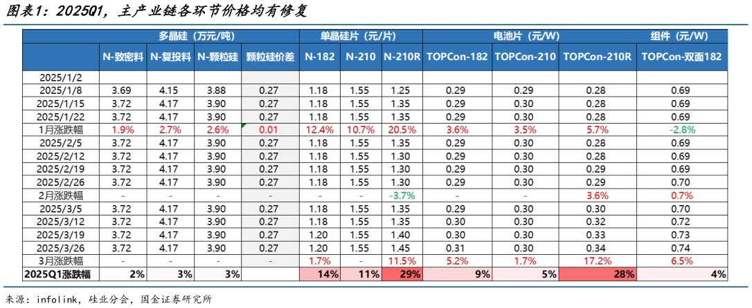咨询下各位2025Q1,主产业链各环节价格均有修复?