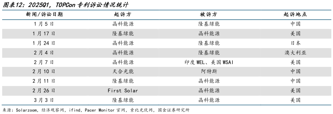 各位网友请教一下2025Q1,TOPCon专利诉讼情况统计?