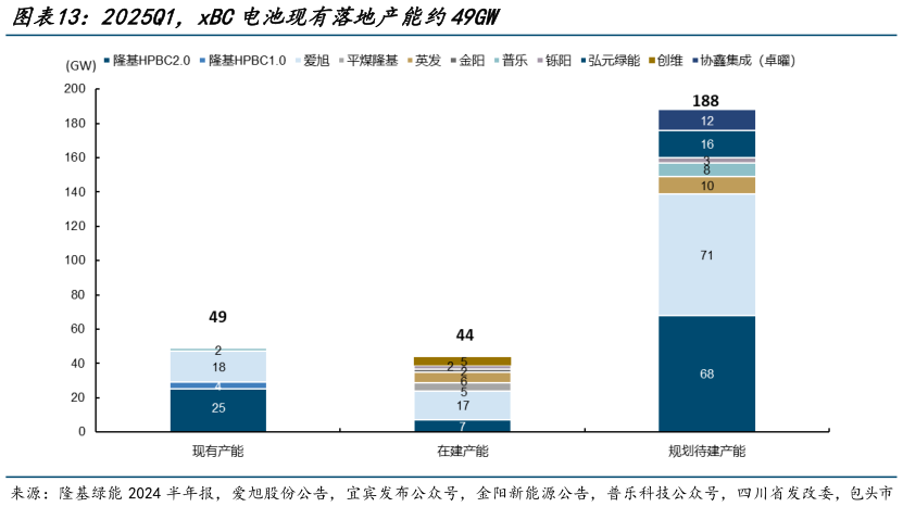 想问下各位网友2025Q1,xBC电池现有落地产能约49GW?