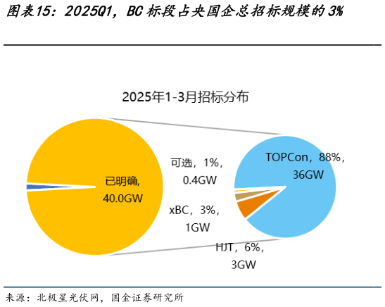 如何了解2025Q1,BC标段占央国企总招标规模的3% 截至2025Q1,央国企单BC组件招标规模达?