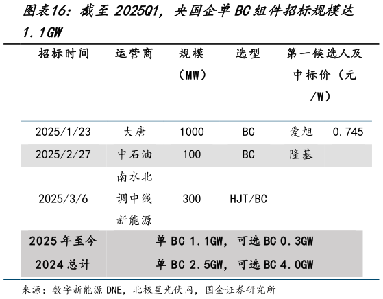 如何看待截至2025Q1,央国企单BC组件招标规模达?