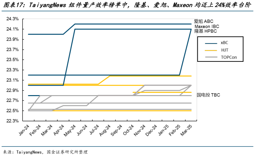 如何了解TaiyangNews 组件量产效率榜单中,隆基、爱旭、Maxeon均迈上24%效率台阶?