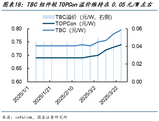 想关注一下TBC组件较TOPCon溢价维持在 0.05元W左右 2025Q1,ABC电池总成本约0.37元W?