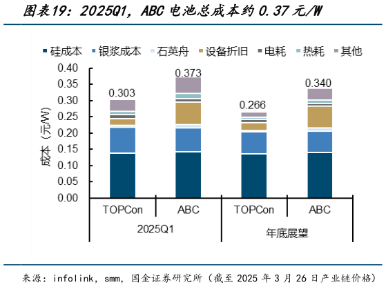 谁能回答2025Q1,ABC电池总成本约0.37元W?