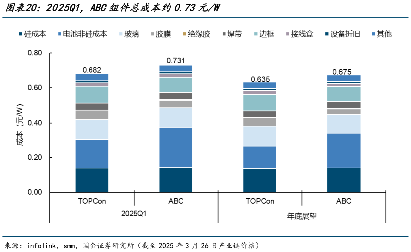 如何看待2025Q1,ABC组件总成本约0.73元W?