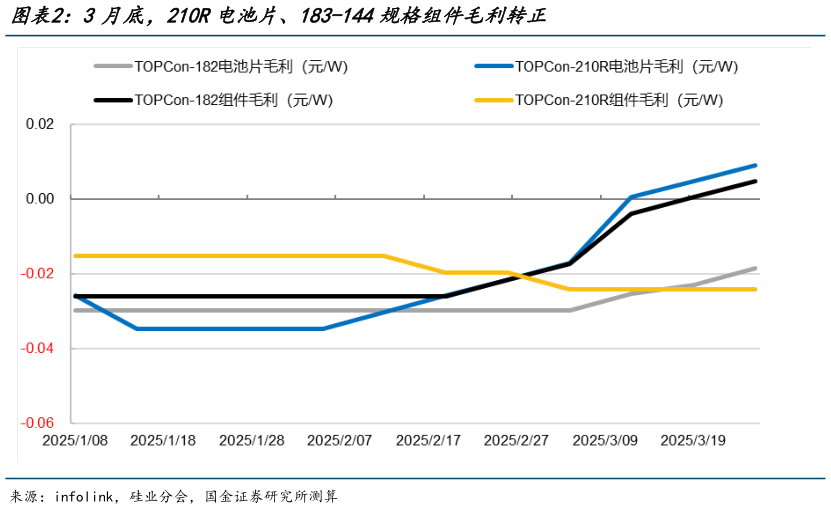 谁知道3月底,210R电池片、183-144规格组件毛利转正?