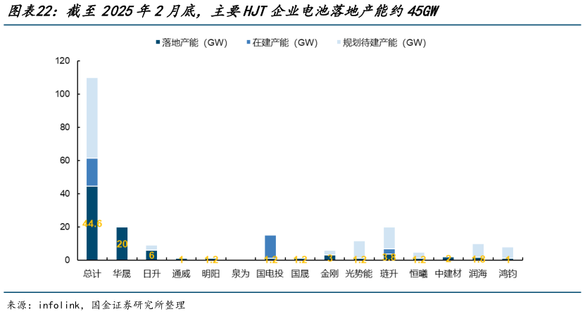 咨询大家截至2025年2月底,主要HJT企业电池落地产能约45GW?