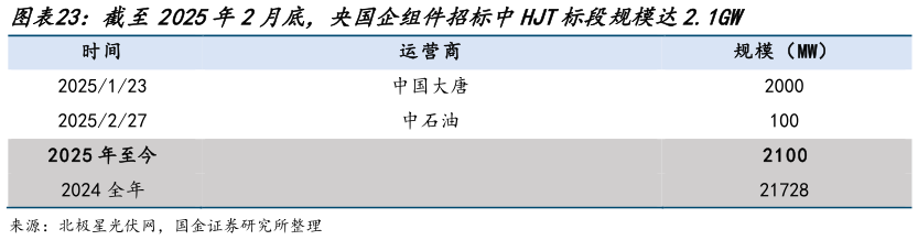 如何了解截至2025年2月底,央国企组件招标中HJT标段规模达2.1GW?