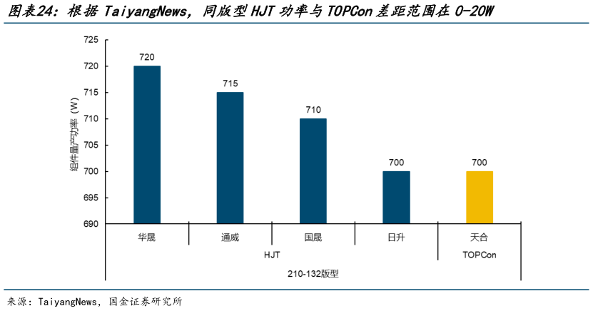 想问下各位网友根据TaiyangNews,同版型HJT功率与TOPCon差距范围在0-20W?