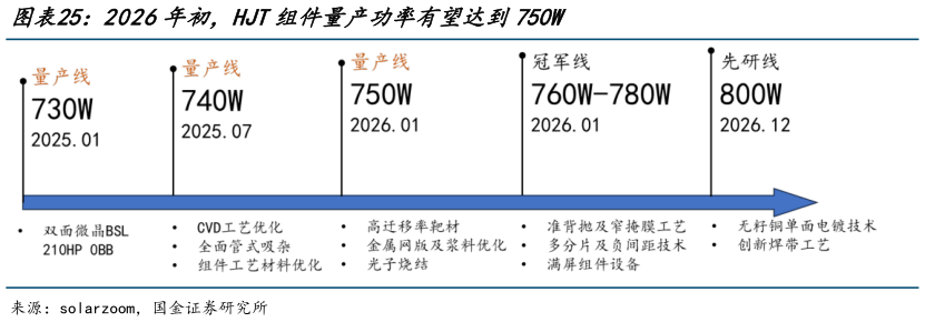 如何解释2026年初,HJT组件量产功率有望达到750W?