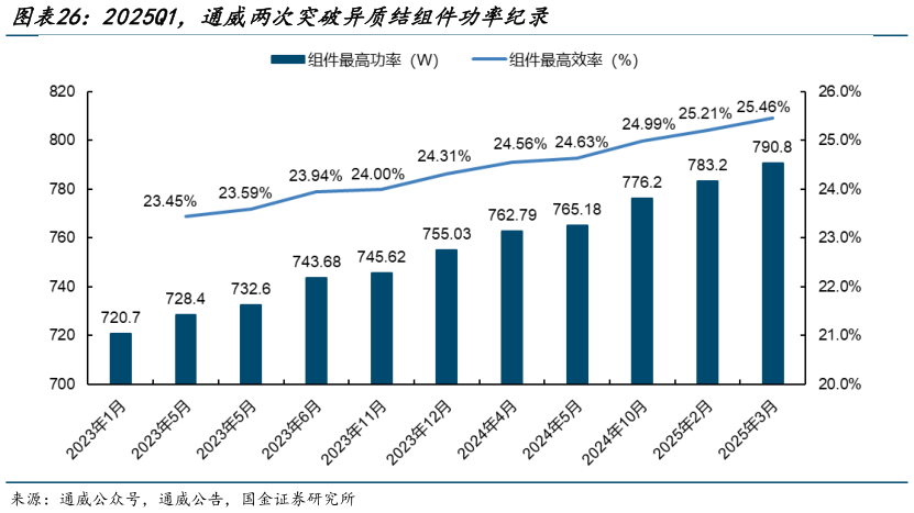 一起讨论下2025Q1,通威两次突破异质结组件功率纪录?